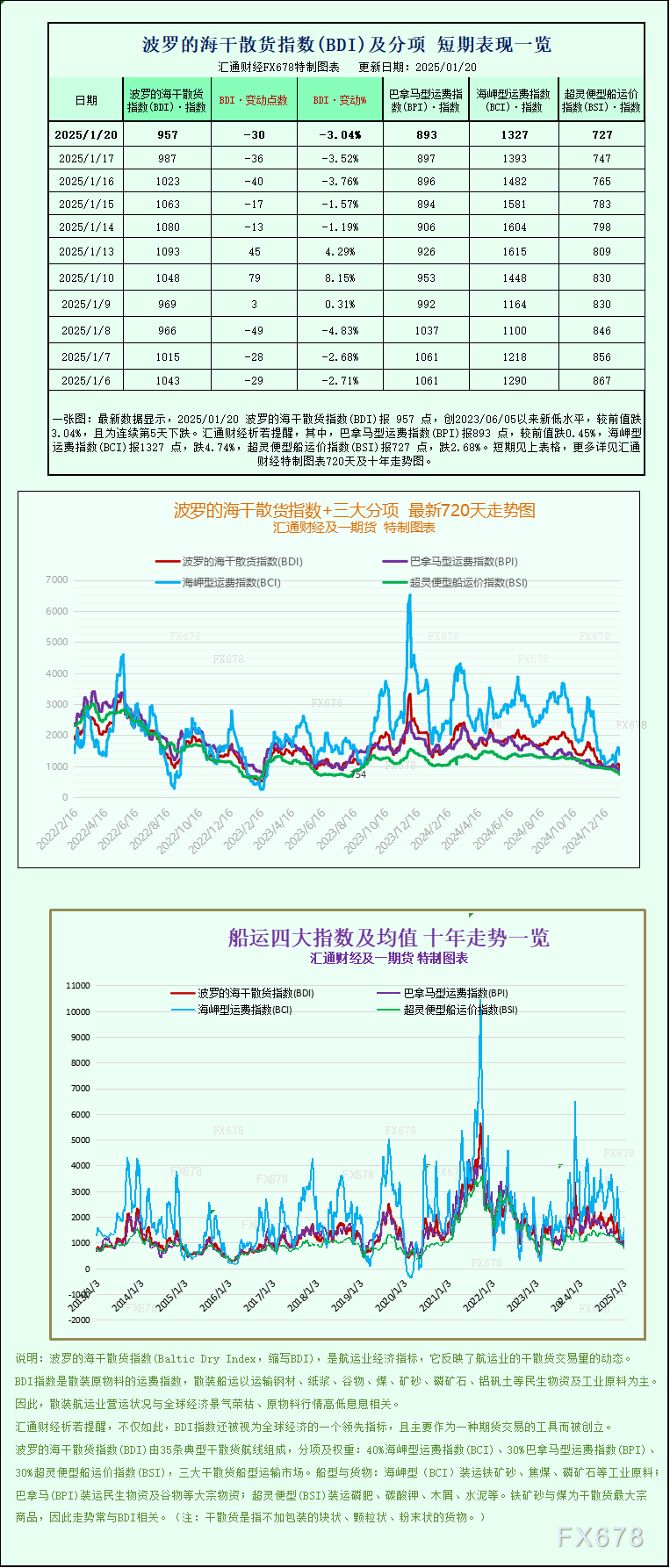 一张图:波罗的海指数因船舶运费下跌而跌至19个月低点