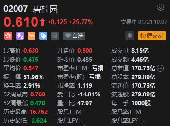 港股碧桂园复牌大涨超25%!