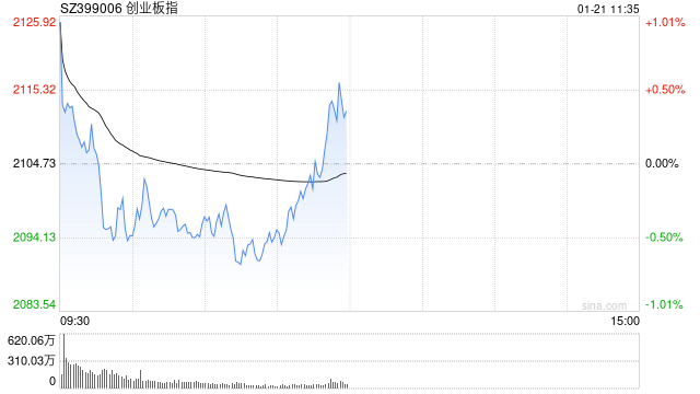 午评:指数震荡拉升半日微涨 AI眼镜、半导体方向强势