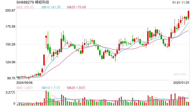 A股市值超170亿 峰岹科技为何谋求港股二次上市?