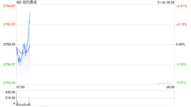 光大期货:川普政策不确定性高 避险资金流入贵金属