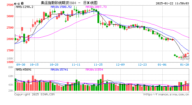 午评:集运指数涨超6% 液化气等跌超1%