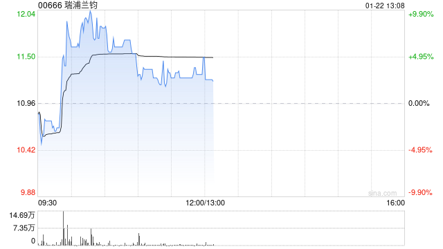 瑞浦兰钧现涨逾6% 公司2024年磷酸铁锂动力电池装车量的份额增速位居行业前3