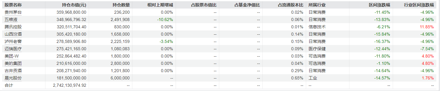 景顺长城基金刘彦春旗下基金公布季报:仍重点布局消费,部分基金明显减持五粮液、中国中免