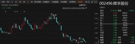 A股突发!又有2家公司可能*ST,1家公司陷退市风险
