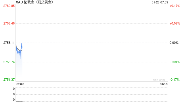 现货黄金涨约0.4%,一度突破2760美元