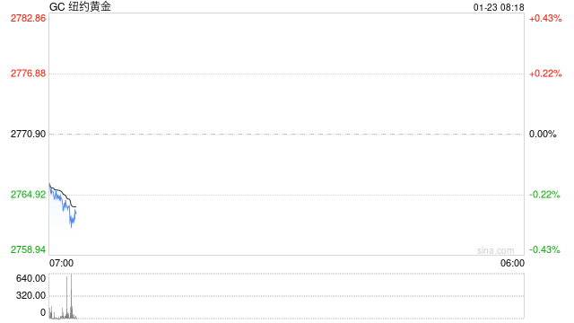 光大期货：美元指数继续回落 金价短期强势依旧