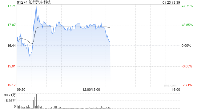 知行汽车科技现涨超4% 地平线机器人涨超3%双方正式签署战略合作协议