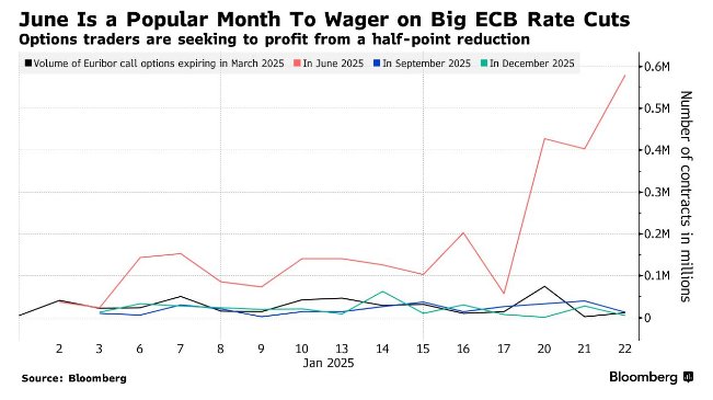 豪赌25倍收益！交易员大胆押注欧洲央行年中前降息50个基点
