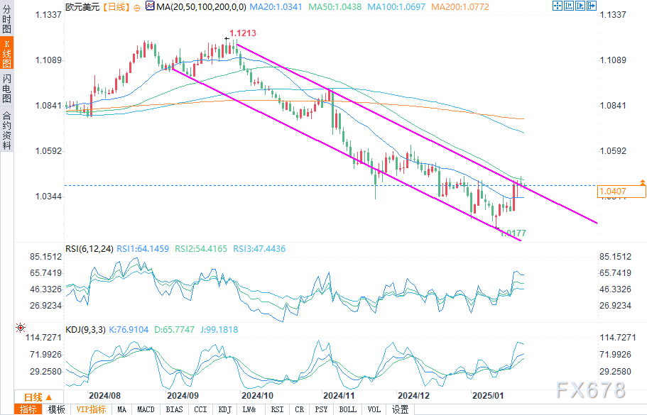 欧元/美元、美元/加元分析:特朗普具体政策出台前市场紧张不安