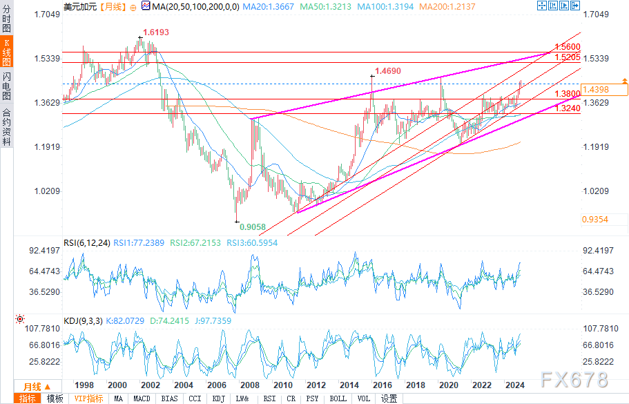 欧元/美元、美元/加元分析:特朗普具体政策出台前市场紧张不安