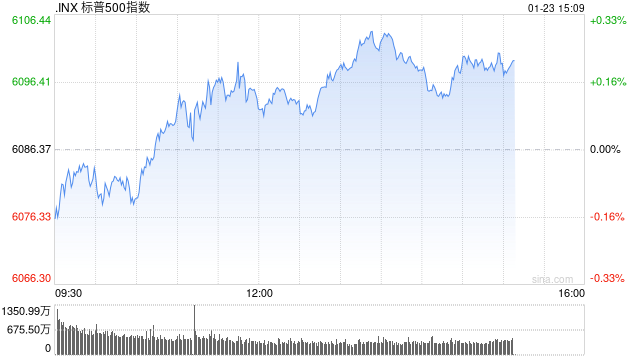 尾盘：道指上涨逾300点 标普500指数再创盘中新高