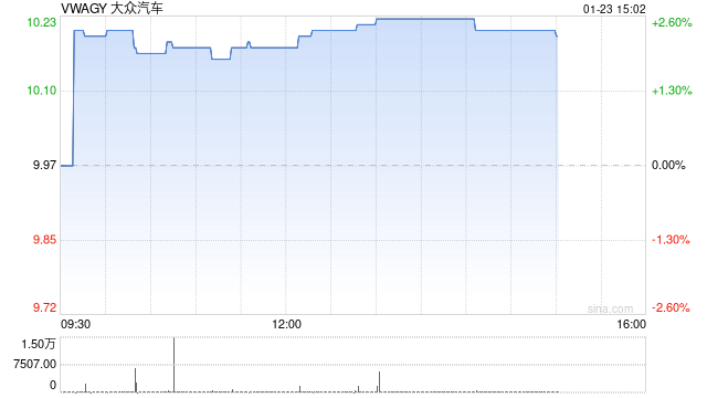 大众汽车称需在美国增加投资