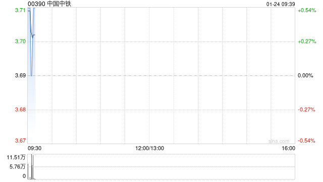 中国中铁2024年累计新签合同额27151.8亿元 同比减少12.4%