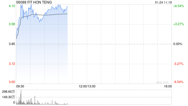 鸿腾精密早盘涨超5% 机构料未来公司盈利能力有望提升