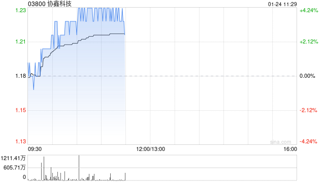 协鑫科技早盘涨超4% 2024年度颗粒硅产量为26.92万吨