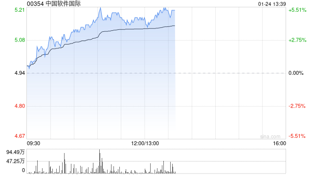 中软国际午前涨近5% 花旗维持“中性”评级