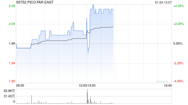 PICO FAR EAST将于5月21日派发末期股息每股0.075港元