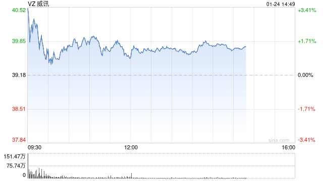 威讯第四财季扭亏为盈 因产品涨价和客户数量增加