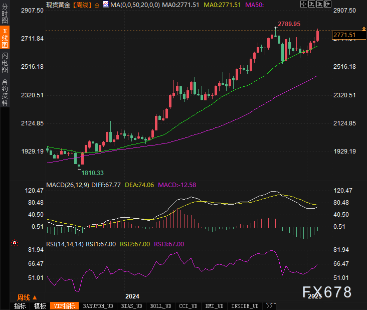黄金逼近历史高点!下周美联储决议能否助力金价再创新高?