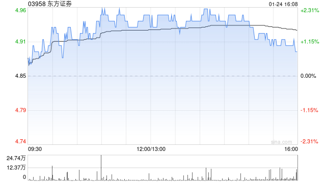 东方证券:非公开发行公司债券获得上交所挂牌转让无异议函
