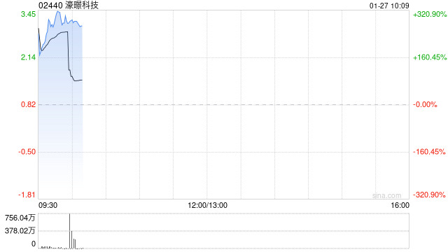 濠暻科技复牌一度大涨逾363% 拟获溢利约8%提全购要约