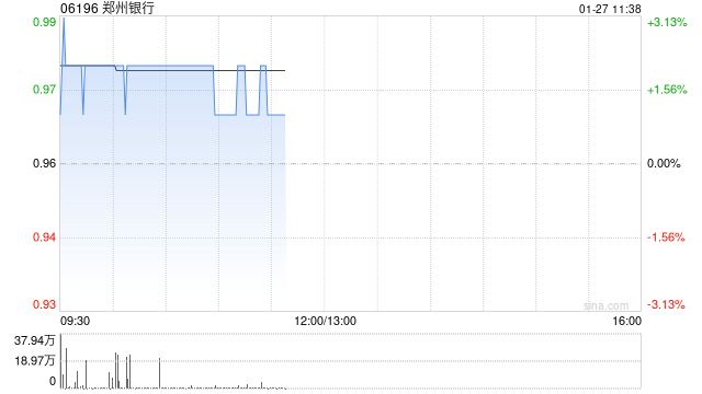 郑州银行发布2024年度业绩快报 归母净利润18.66亿元同比增长0.88%