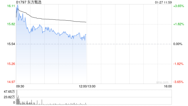东吴证券:维持东方甄选“买入”评级 关注微信渠道增量贡献