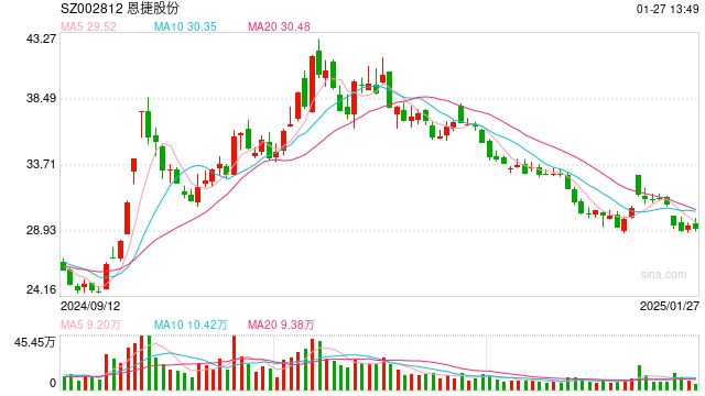 财说 | 什么导致了昔日新能源明星龙头恩捷股份的首亏?