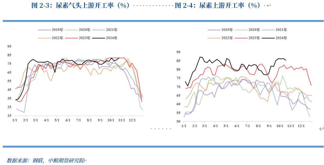 【秋季策略报告回顾与展望】尿素：平沙落雁