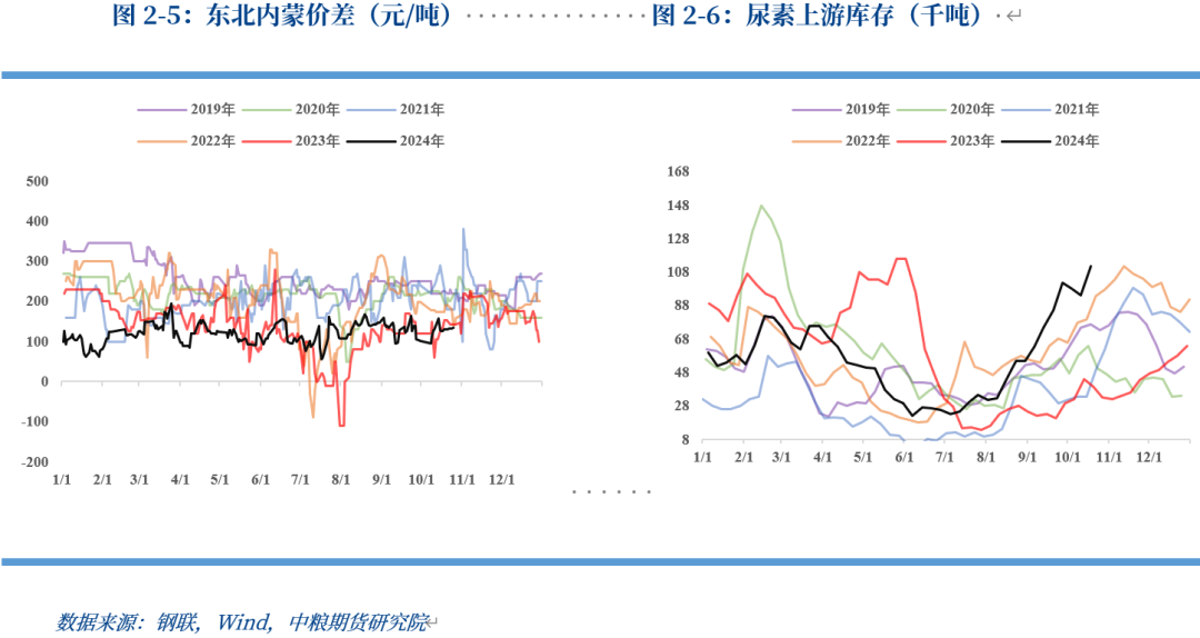 【秋季策略报告回顾与展望】尿素：平沙落雁