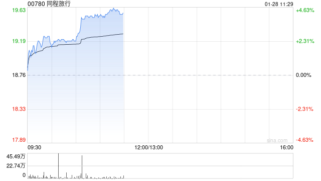 同程旅行早盘涨超4% 德邦证券对春节旅游数据表现保持乐观