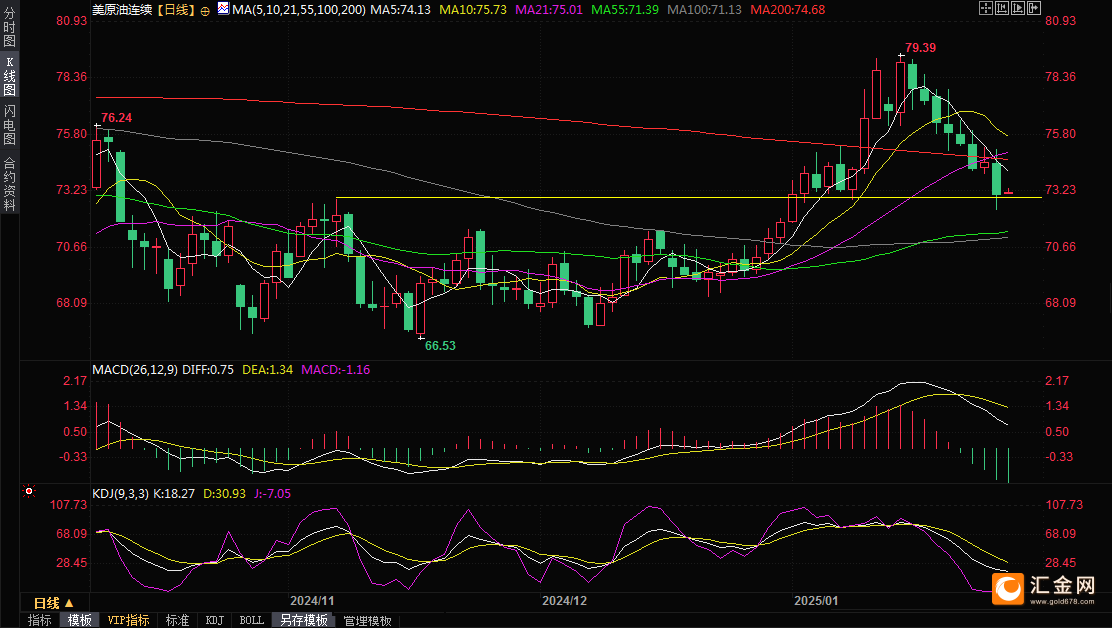 美股大跌拖累油价创近四周新低,后市或剑指100日均线?