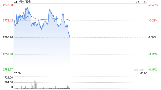 黄金盘整蓄力，等待美联储决议