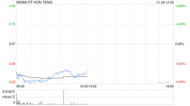 招银国际:上调鸿腾精密目标价至4.79港元 维持“买入”评级