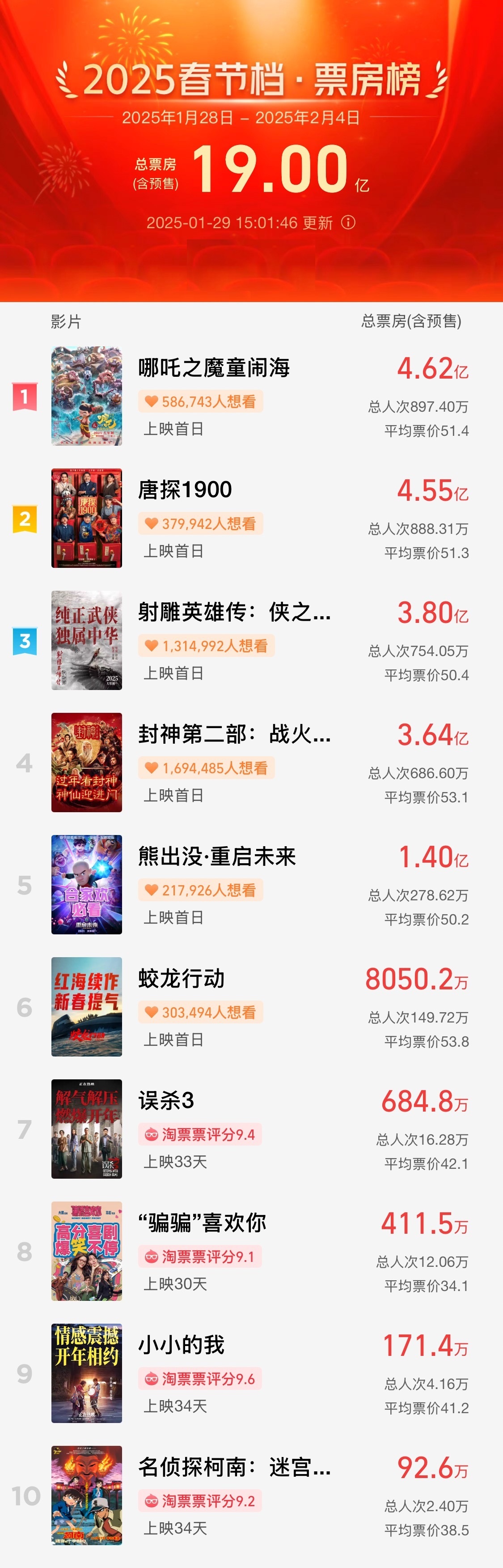 破19亿!2025春节档电影总票房再创新高