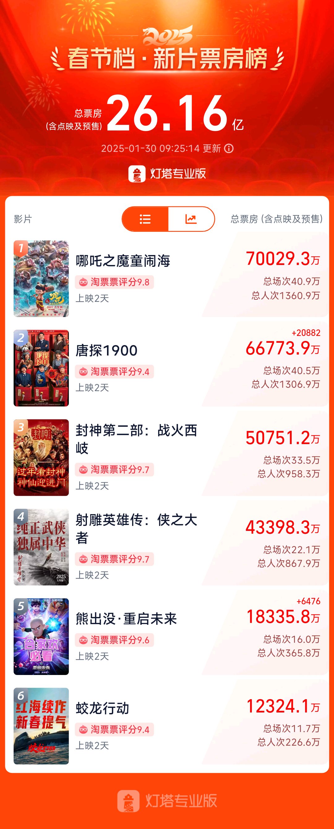 春节档突破26亿元!大年初一票房和观影人次均创纪录,3515万人挤爆影院!哪吒将挑战50亿天花板?