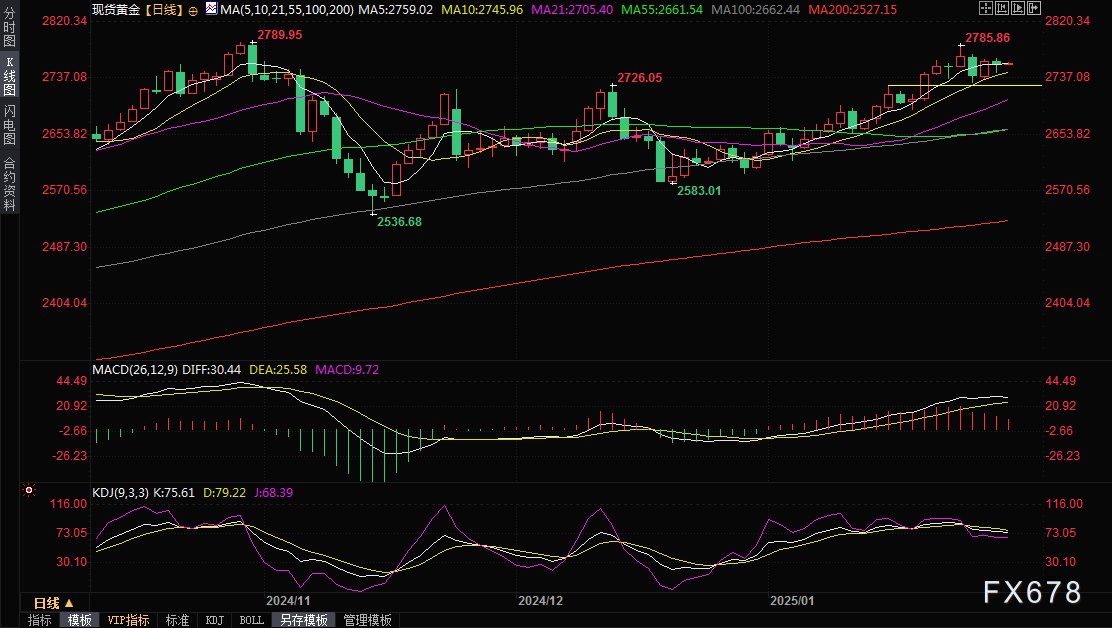 黄金交易提醒:美联储决议后金价震荡,关注美国GDP数据