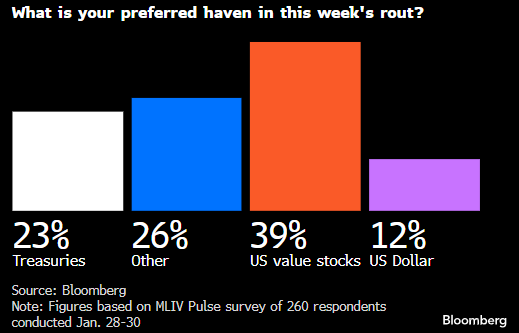 调查:DeepSeek似无力撼动七巨头股价 投资者不打算减持美股