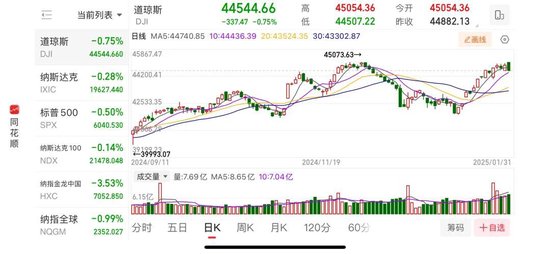 重要数据发布,美股收跌!芯片巨头一夜跌掉8000亿!美联储官员发声:仍担忧通胀