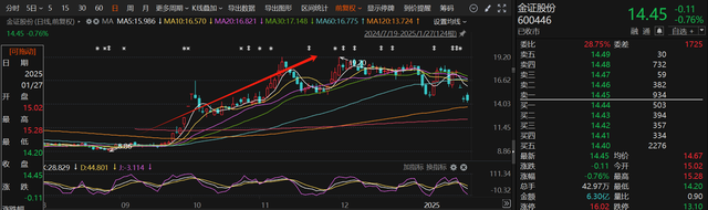 应声一字跌停!近一个月15家上市公司公告终止并购重组,热门AI应用概念股赫然在列