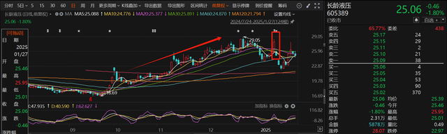 应声一字跌停!近一个月15家上市公司公告终止并购重组,热门AI应用概念股赫然在列
