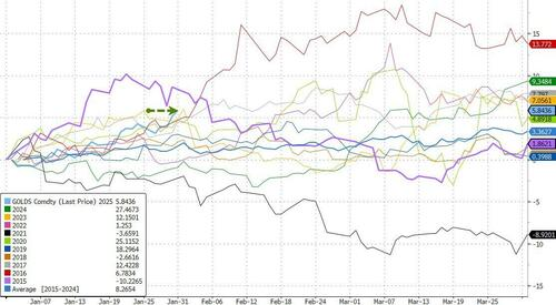 川普2.0最佳资产?金价迎来十年来最强的一月