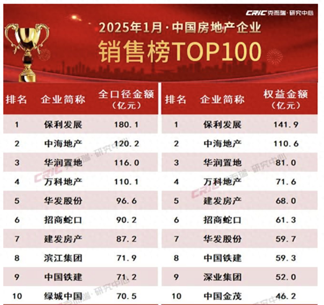 一线城市楼市热度延续,1月春节前成交量同比增长56%