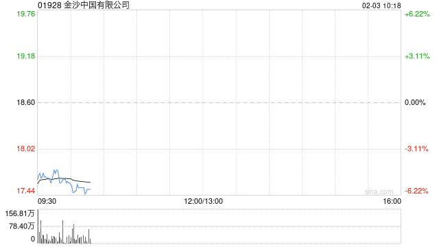 金沙中国有限公司发布年度业绩 净收益总额同比增加8.4%至70.8亿美元