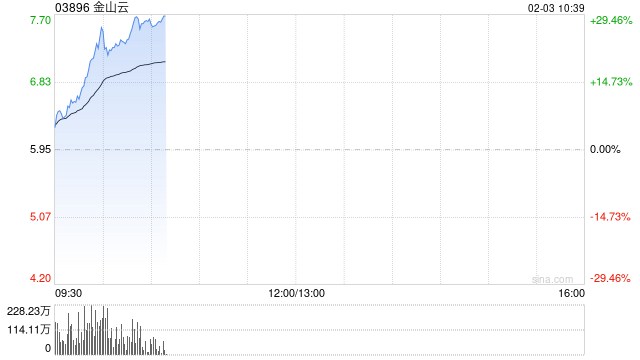 港股AI概念股走强，金山云涨超20%