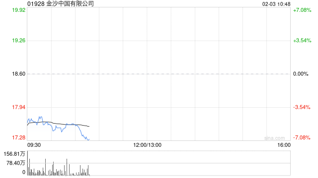 博彩股早盘普遍走低 金沙中国及银河娱乐均跌近6%