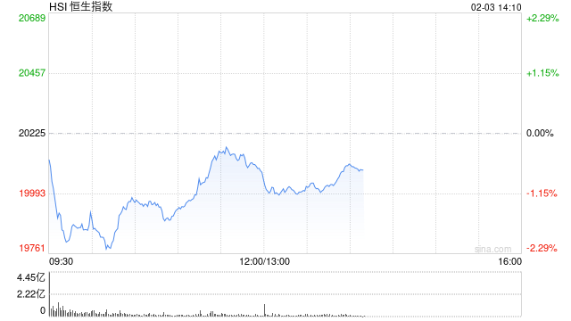恒生科技指数跌幅扩大至3％