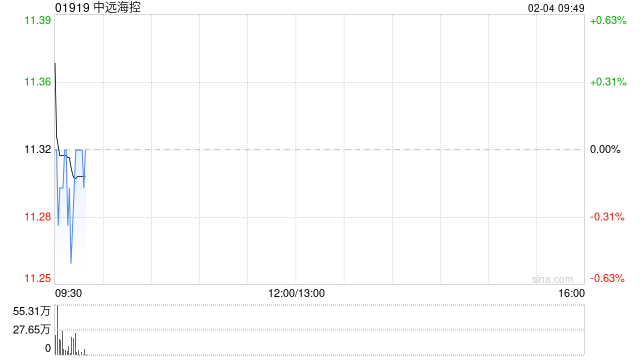 中远海控2月3日斥资7889.55万港元回购700万股