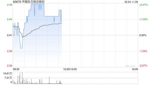 中国东方航空股份2月3日斥资414.14万港元回购1700万股